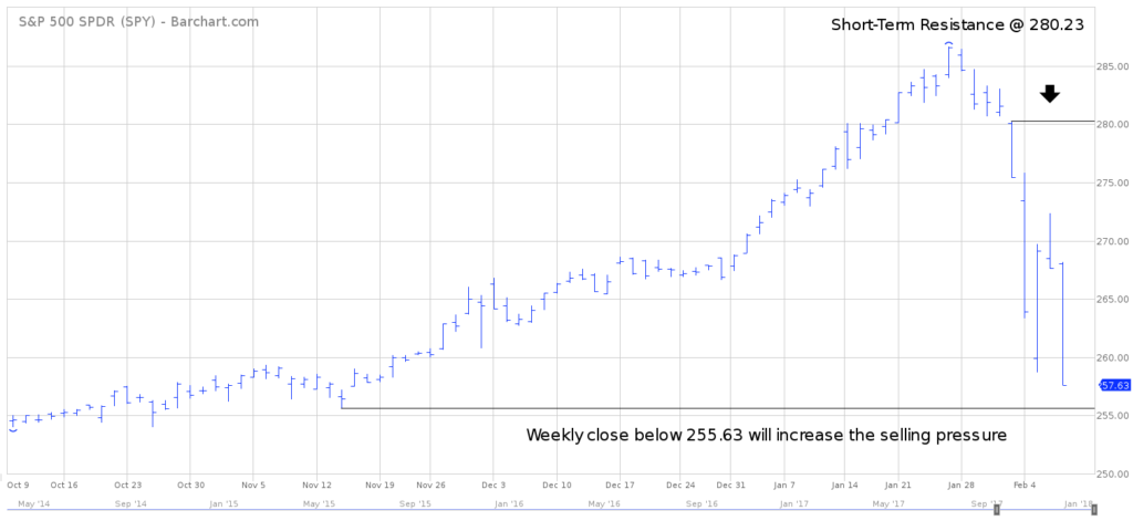 SPDR S&P 500 ETF SPY