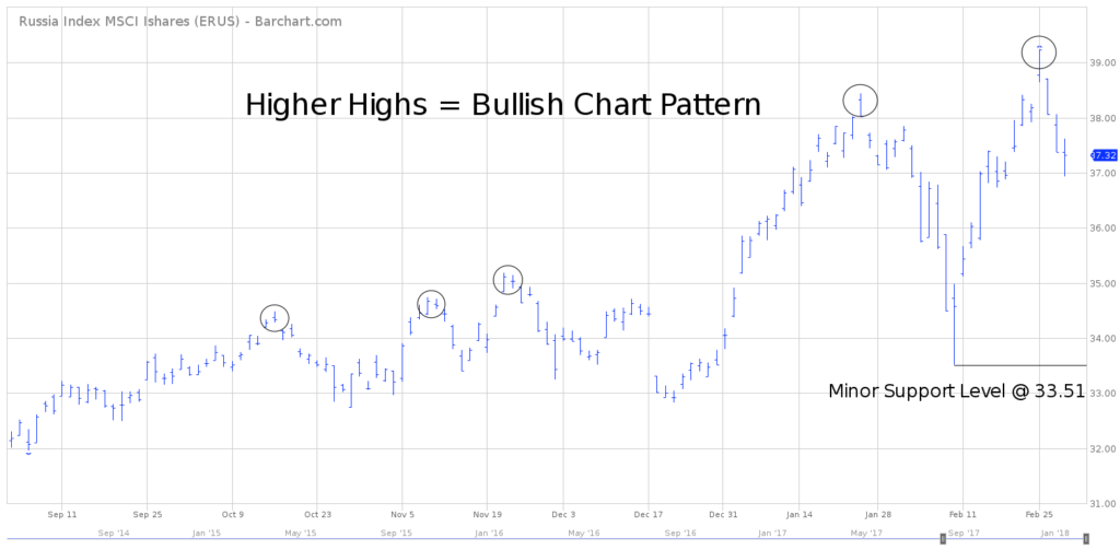 ERUS Russia ETF short term chart