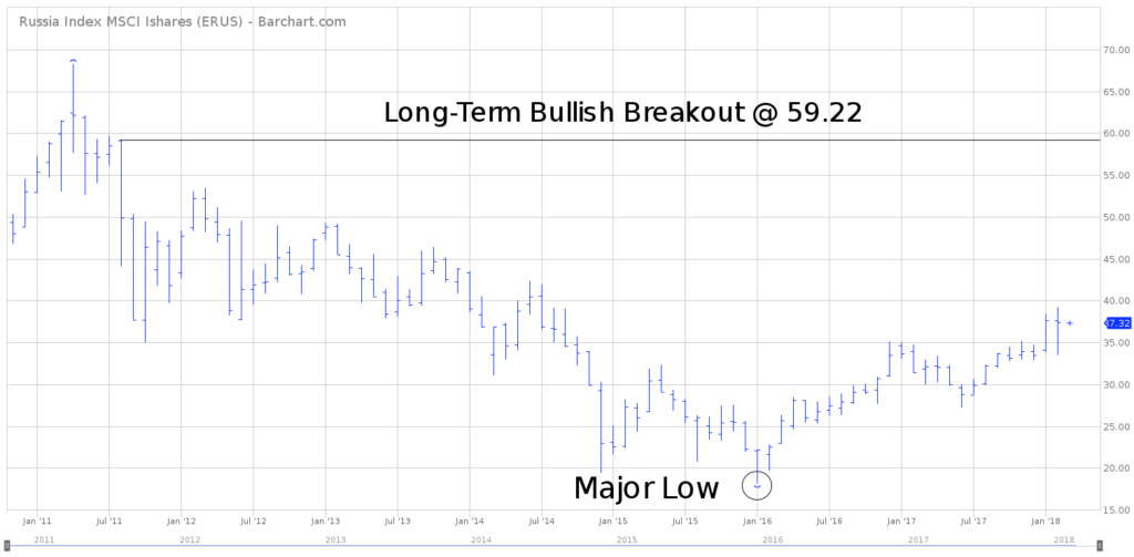 ERUS Russia ETF Long Term