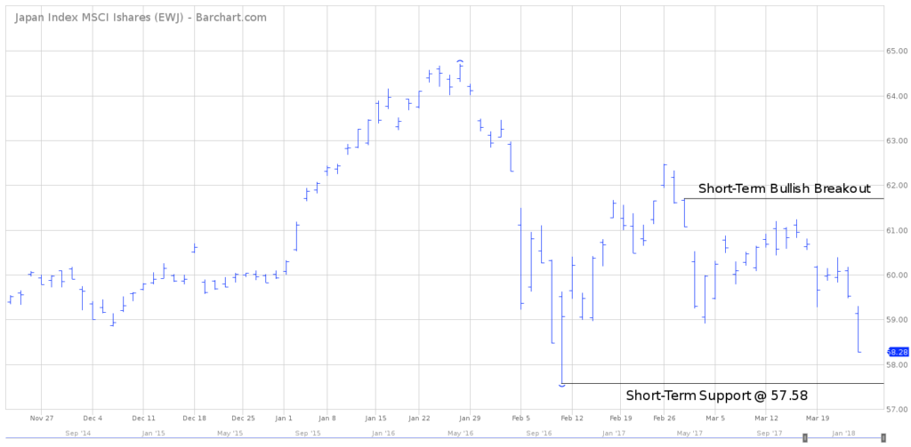 EWJ Short Term Chart