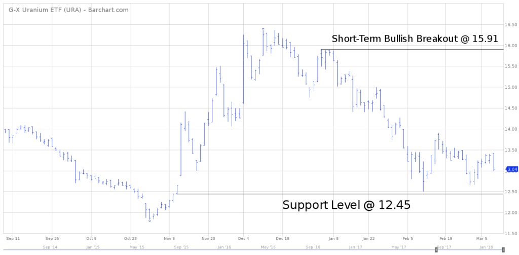 Uranium ETF - URA