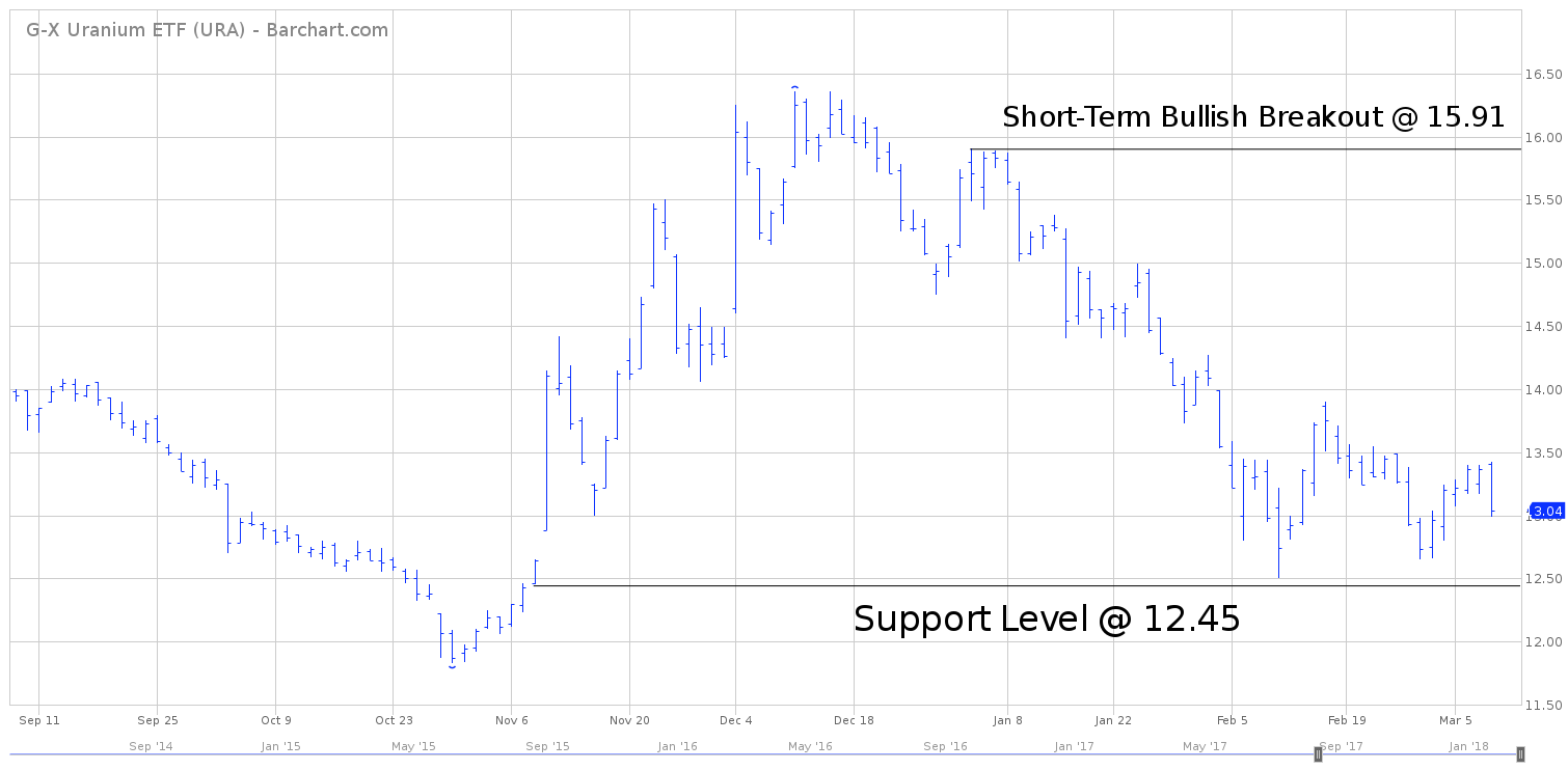 Uranium ETF - URA