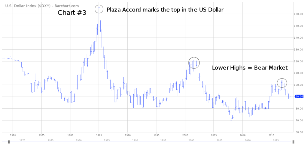 US Dollar Chart