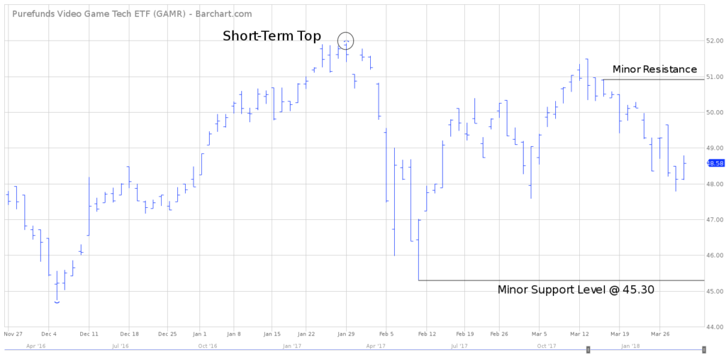 GAMR Short Term Chart