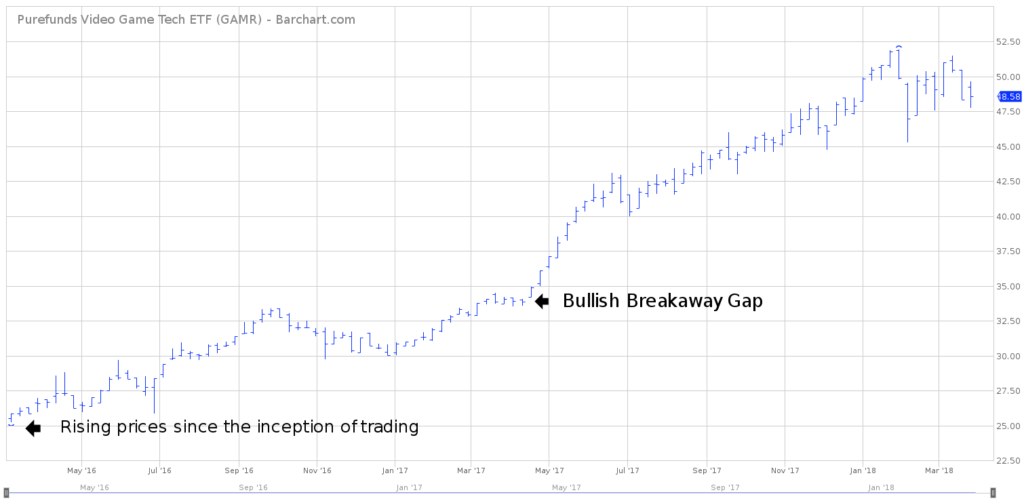 GAMR Long Term ETF Chart