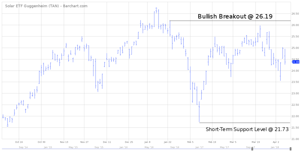 Solar ETF TAN Chart