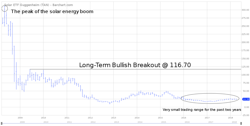 Solar ETF Long Term Chart