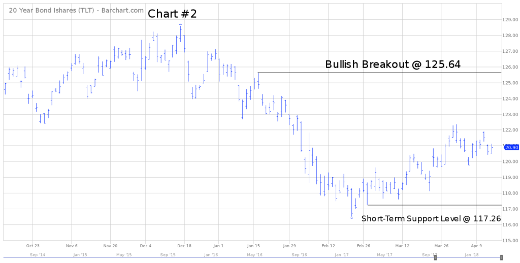 Bond ETF TLT