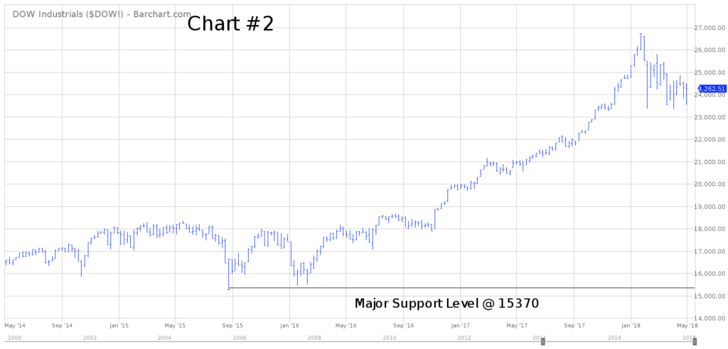 DIA Four Year Chart