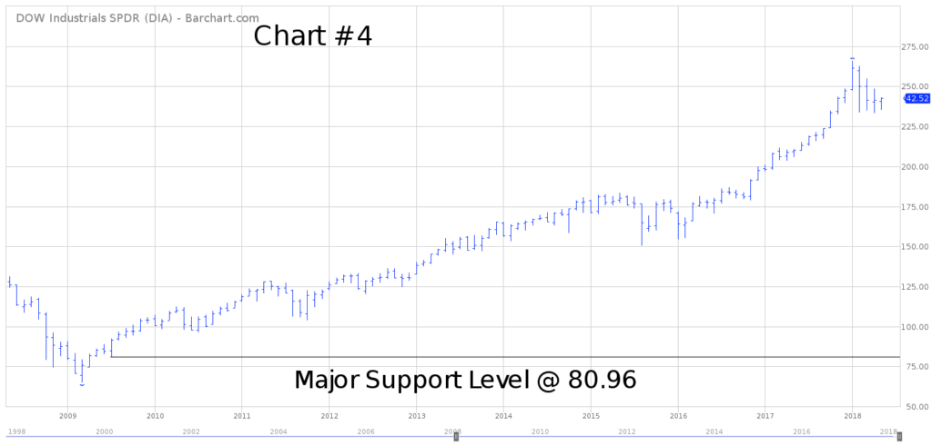DIA Chart