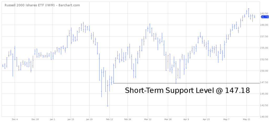 IWM Chart