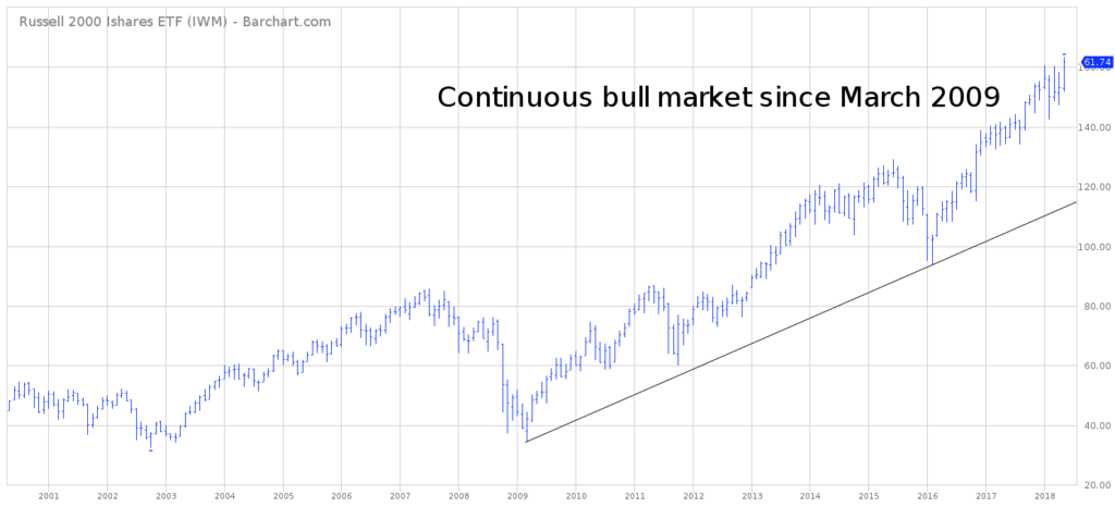 IWM Chart Long Term