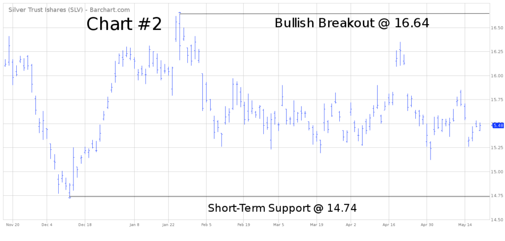 SLV 6 Month Chart