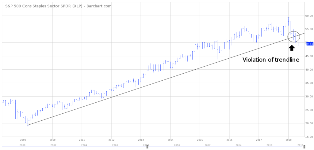 XLP ETF Chart