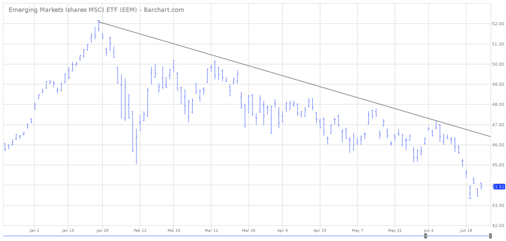 EEM Chart ETF