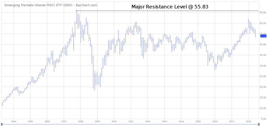 EEM Long Term Chart