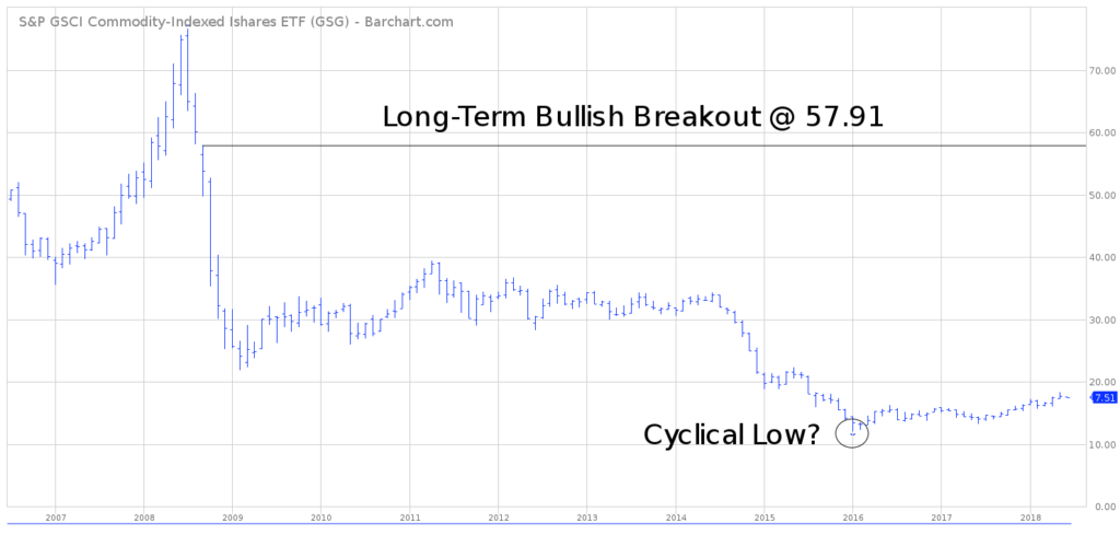 GSG Long Term ETF