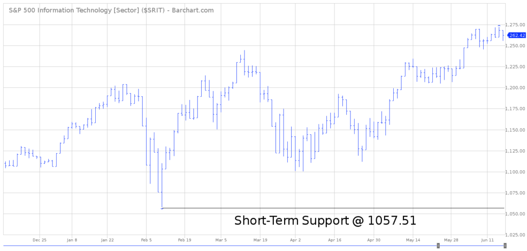 S&P 500 ETF Chart
