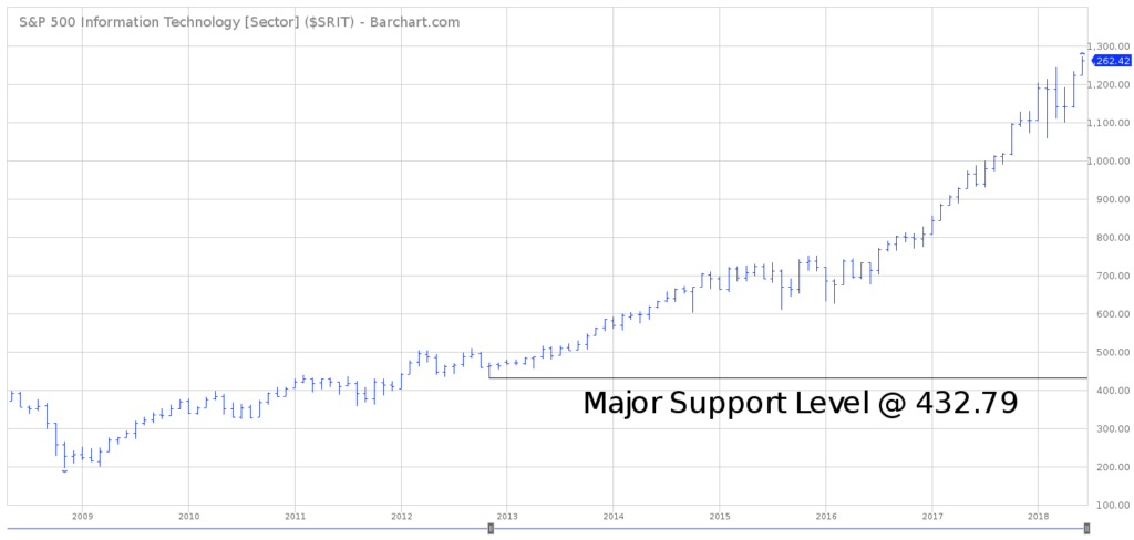 S&P 500 ETF Long Term Chart