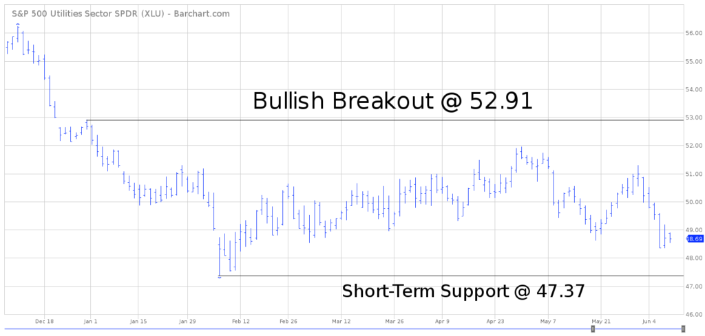 XLU ETF Short Term Chart