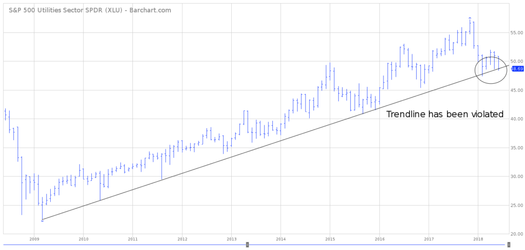 XLU Long Term Chart