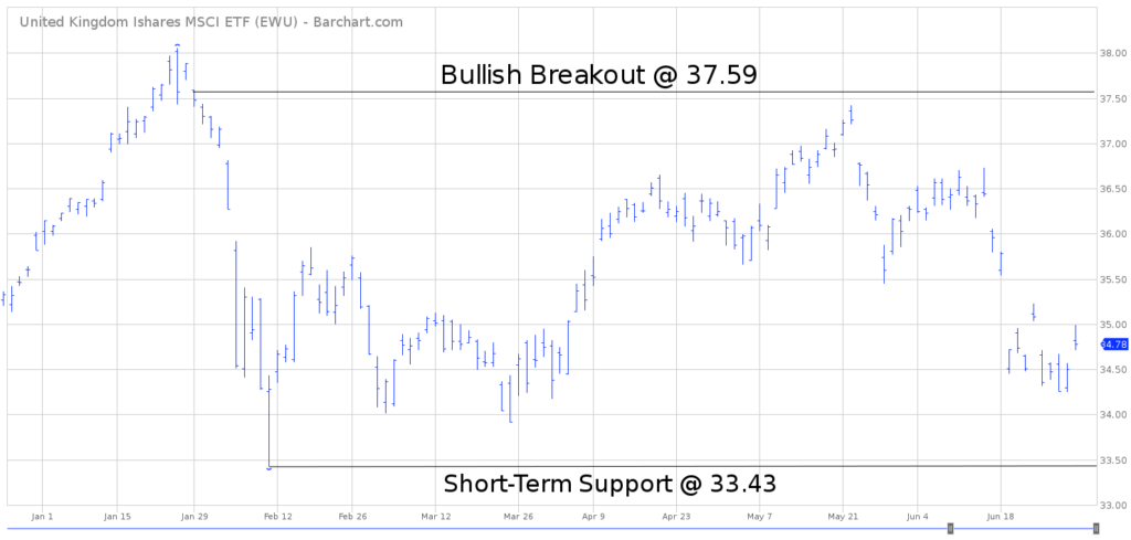 EWU Short Term Chart