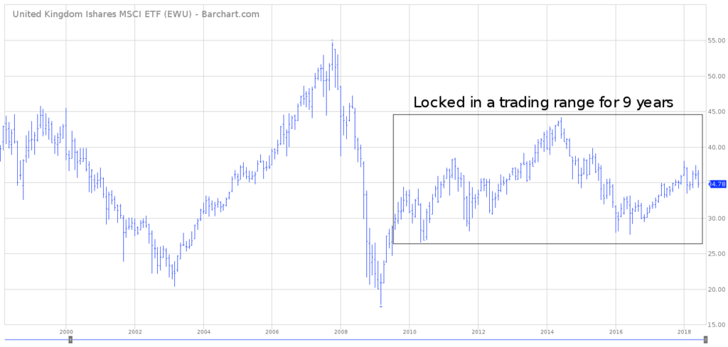 EWU Long Term Chart