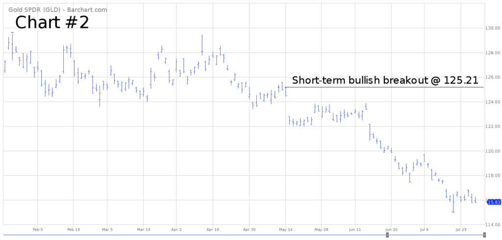 GLD ETF