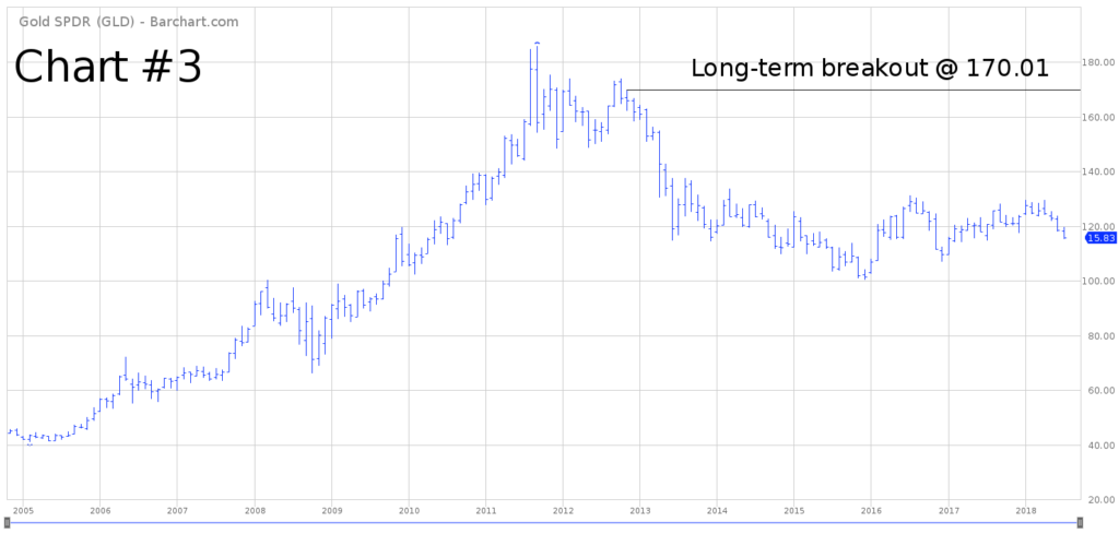 GLD Long Term ETF Chart