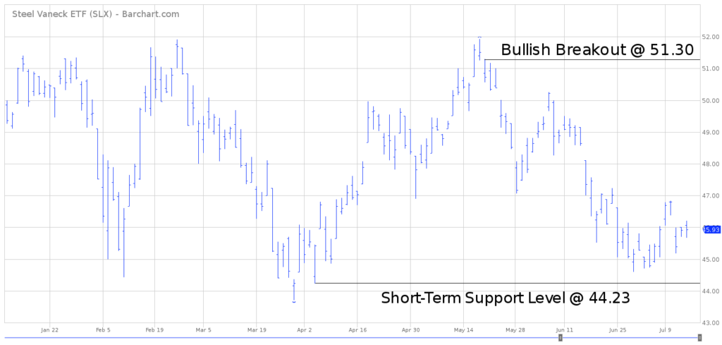 SLX Chart