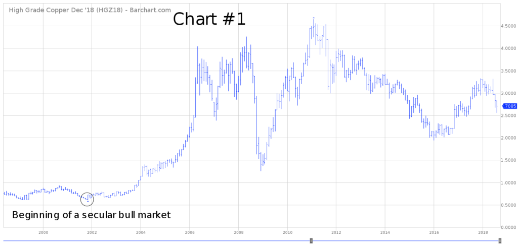 COPX 20 Year Chart