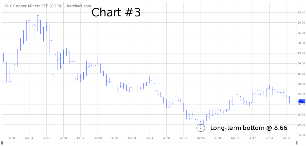 COPX Long Term Chart