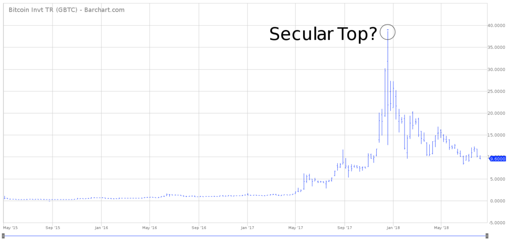 GBTC Chart