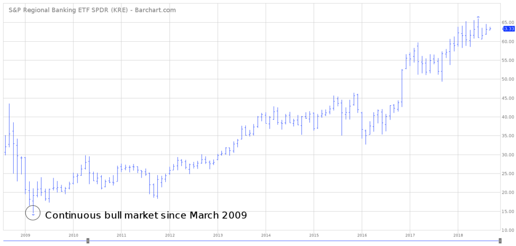 KRE Long Term Chart