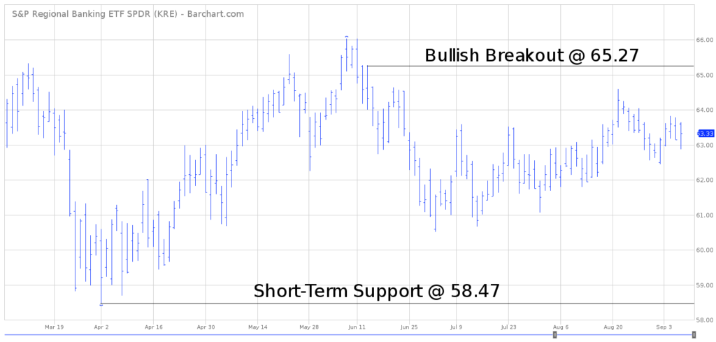 KRE ETF Chart