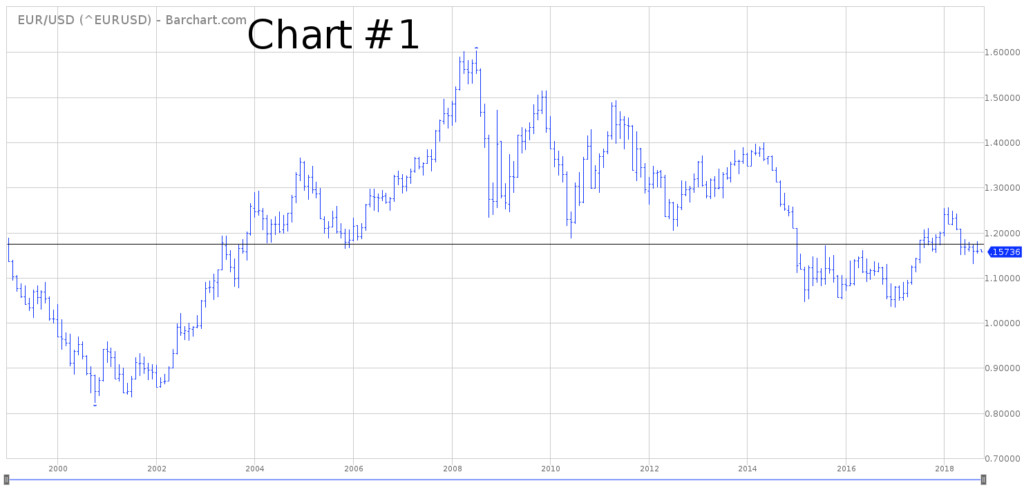 EURUSD Chart