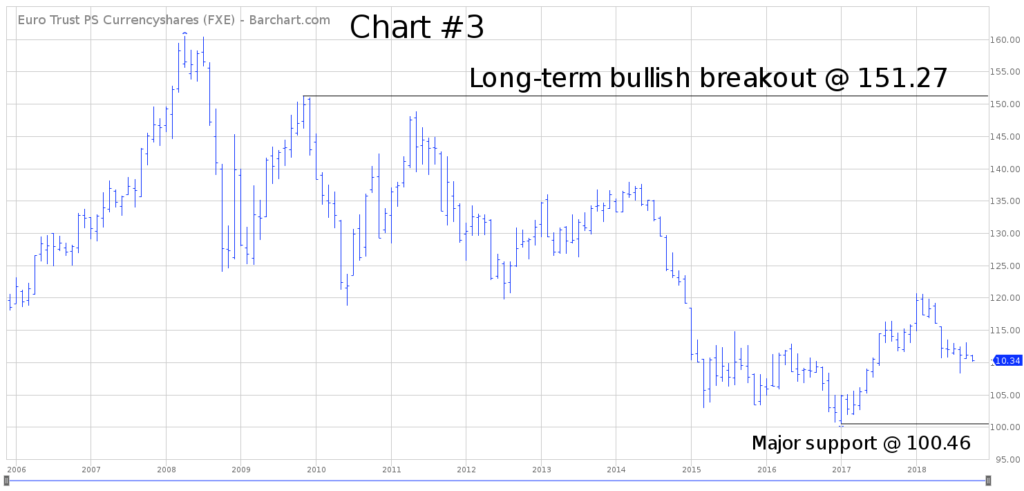 FXE Long Term Chart