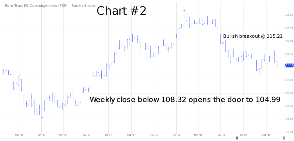 FXE Short Term Chart