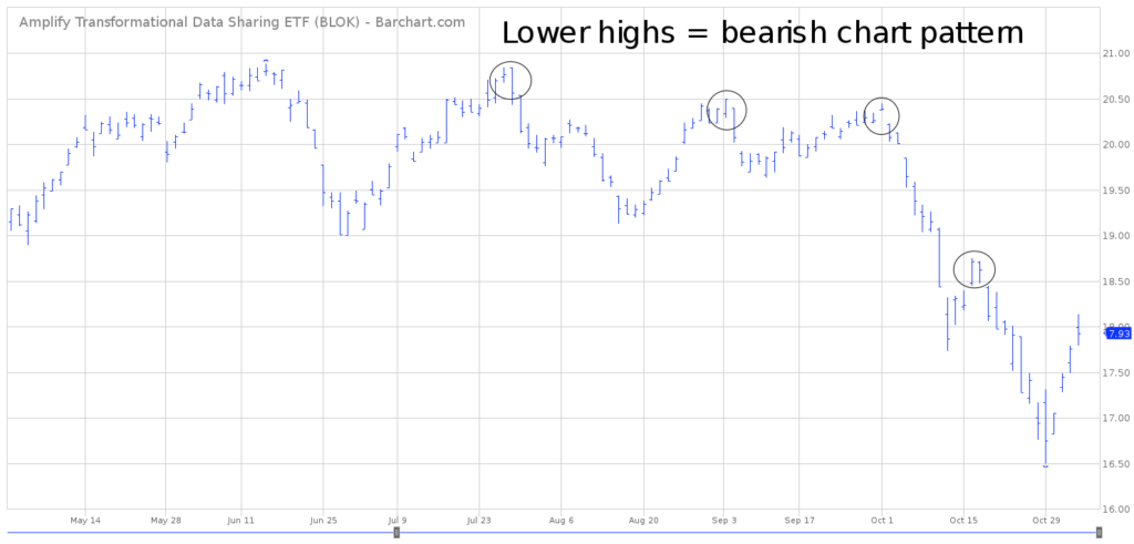 BLOK ETF Chart