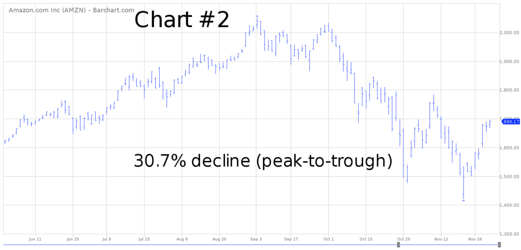 AMZN Chart