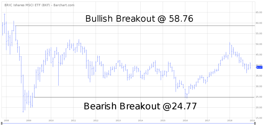 BKF ETF Long Term Chart