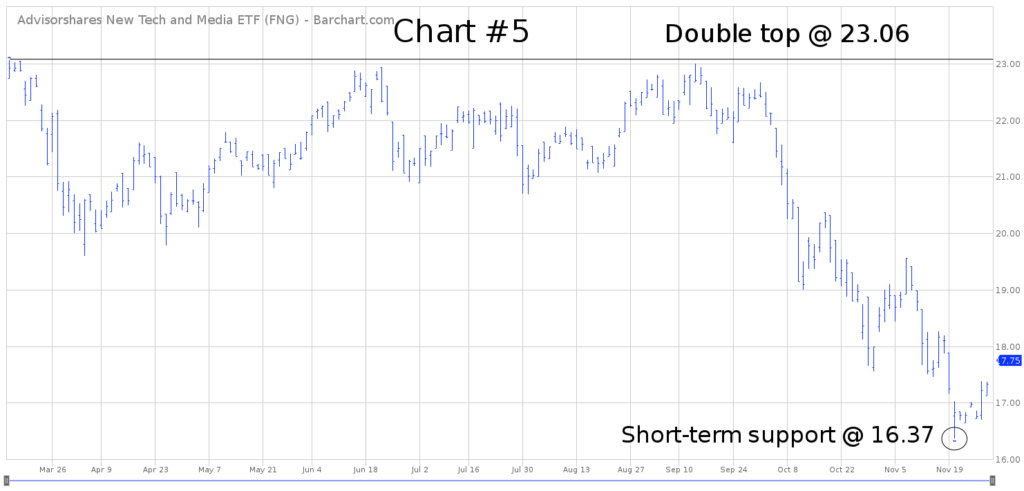 FNG ETF Chart