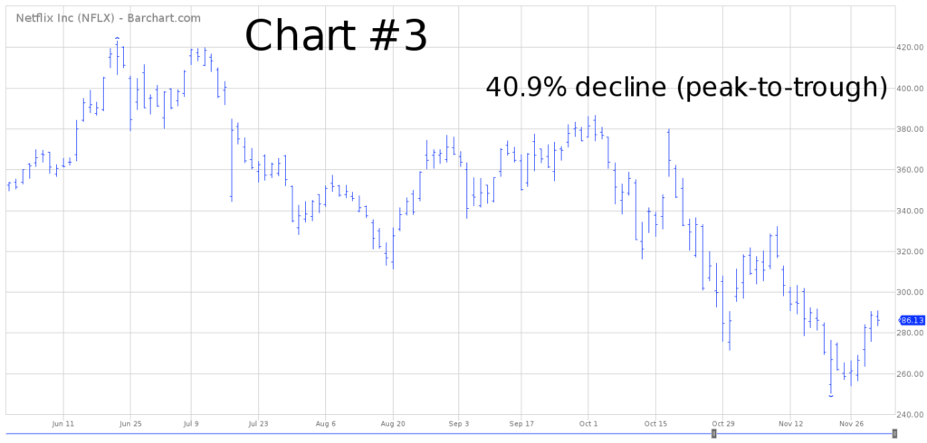 Netflix Chart