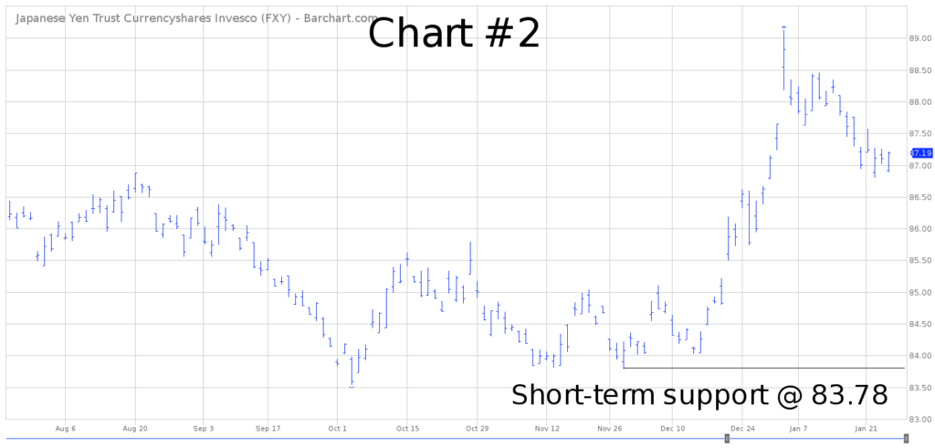 FXY Short Term Chart