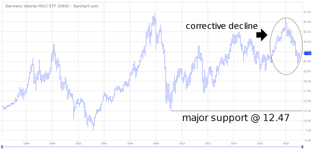 EWG ETF Chart