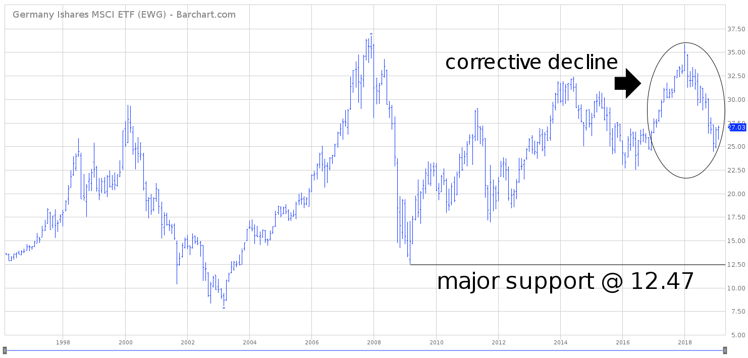 EWG ETF Chart