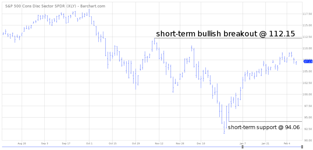 XLY SPDR ETF Chart