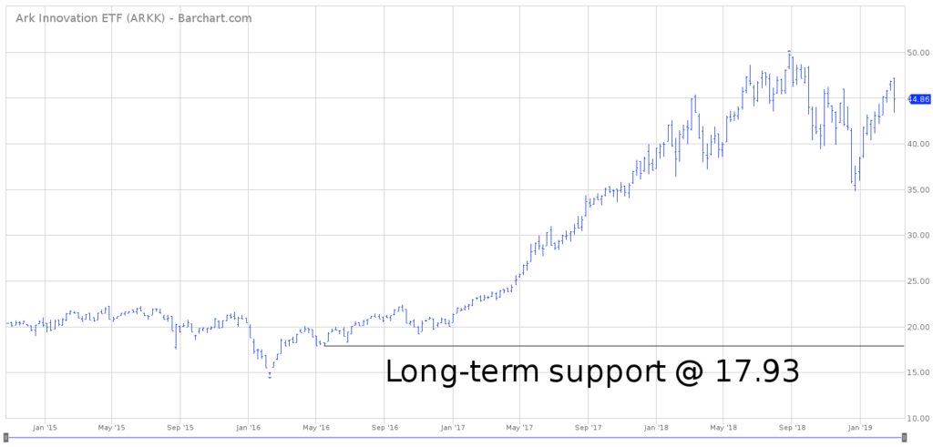 ARKK Long Term Chart