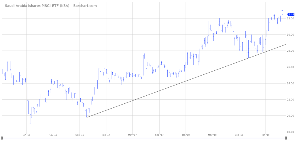 KSA Long Term Chart