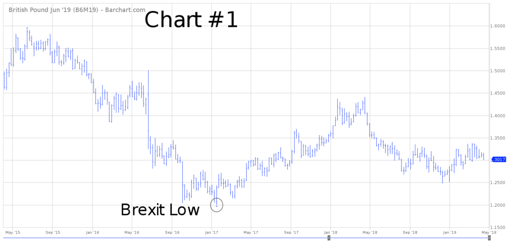 FXB Chart